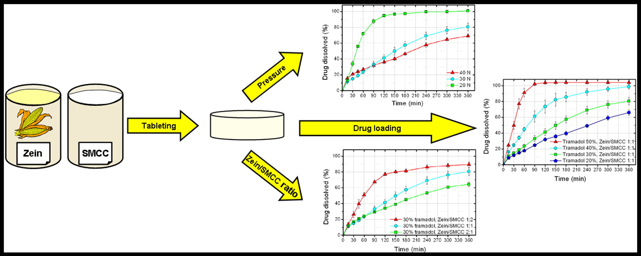 Formulation, swelling and dissolution kinetics study of zein based matrix tablets