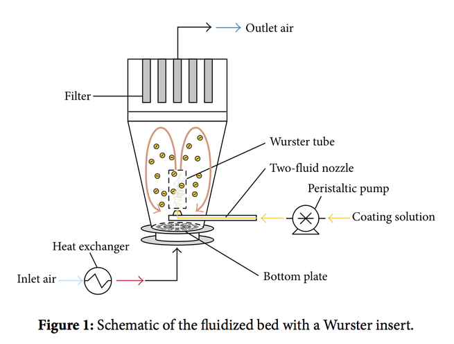 graphic-which-shows-the-different-elements-of-a-fluidized-bed-coating-device-with-a-wurster-