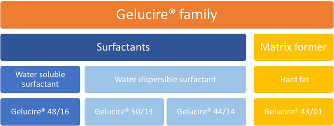 The Gelucire Family Semi Solid Excipients By Gattefosse Pharma Excipients