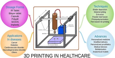 overview-graphic-of-different-uses-of-3d-printing-in-healthcare