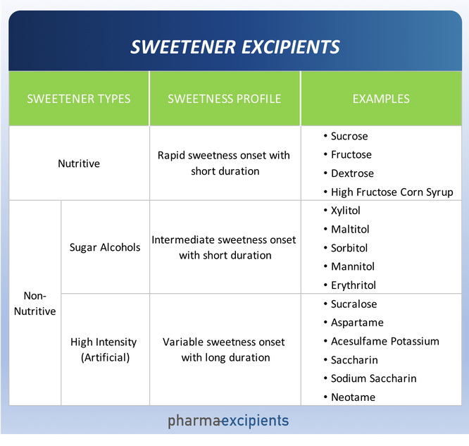 sweetener excipients