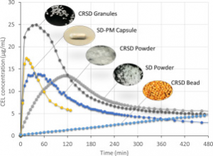 Controlled release amorphous solid dispersions (CRASD) and the Effect of dosage form design