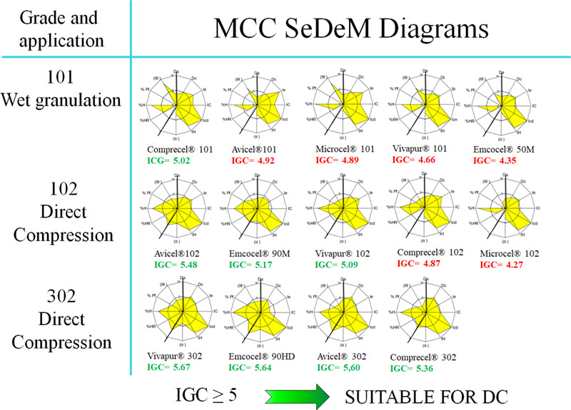 Diagram to compare different grades of microcrystalline celluloses