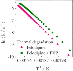 Thermal degradation of drugs in solid dispersions