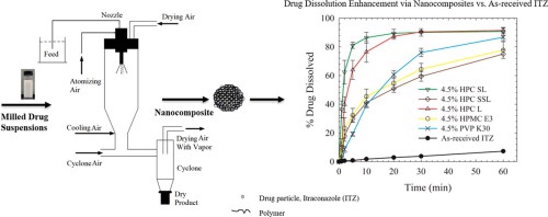 Chart of aggregation of itraconazole particles and the impact of polymers