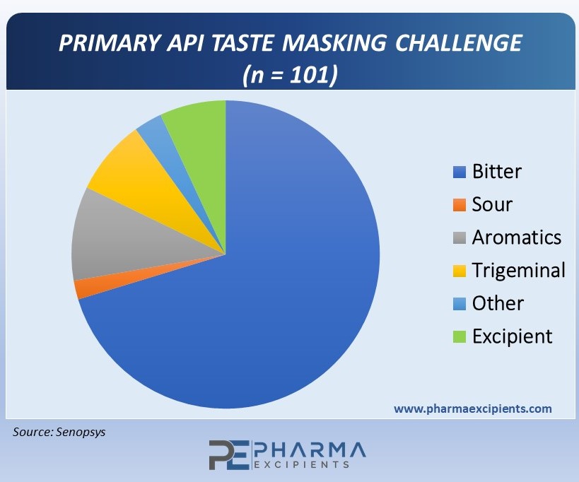 Primary API Taste Masking Challenge n101