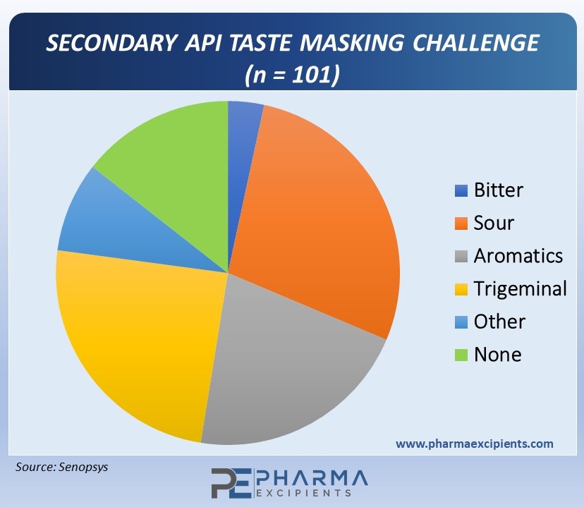 Secondary API Taste Masking Challenge