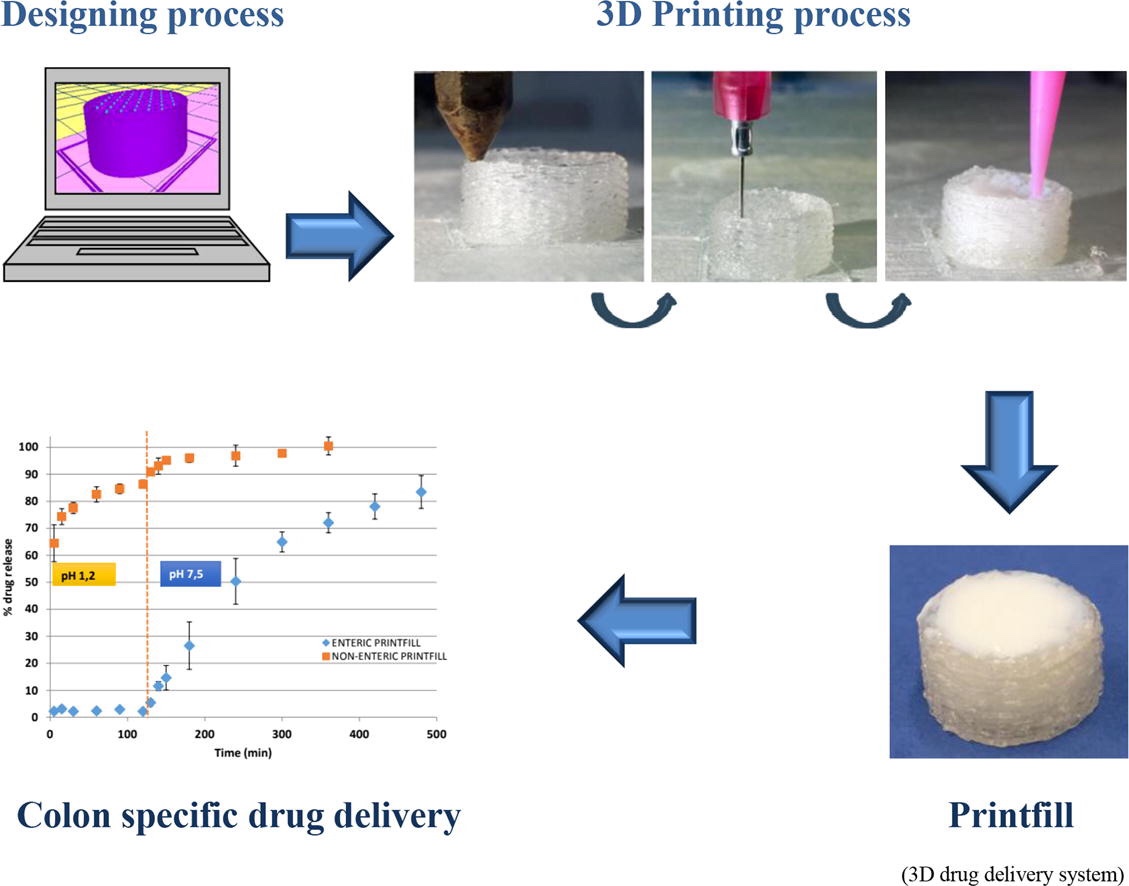 Overview graphic 3DPrinting for pharmaceutical printfills