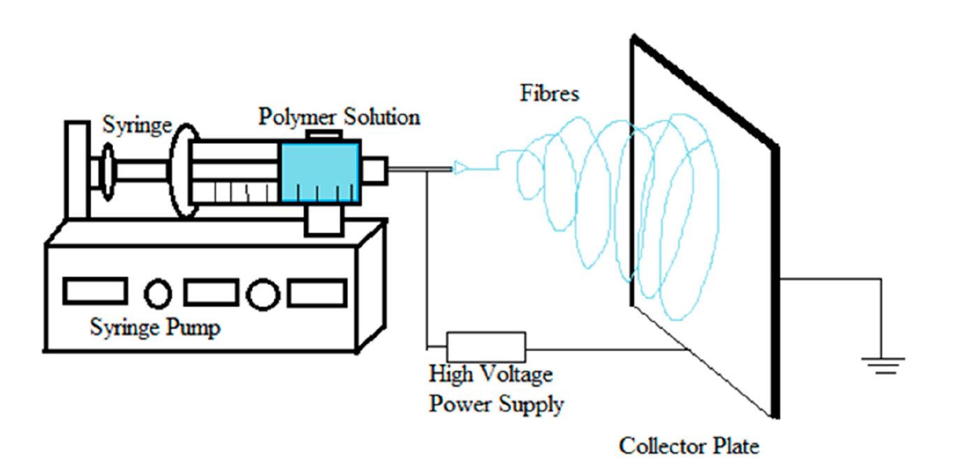 Schematic overview of electrospinning system.