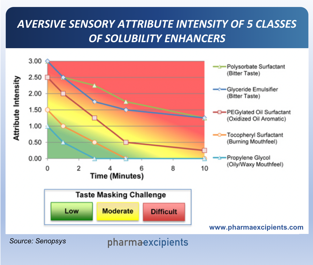 AVERSIVE SENSORY ATTRIBUTE INTENSITY OF 5 CLASSES OF SOLUBILITY ENHANCERS
