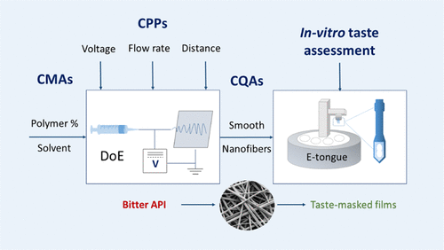 Electrospinning Optimization of Eudragit E PO