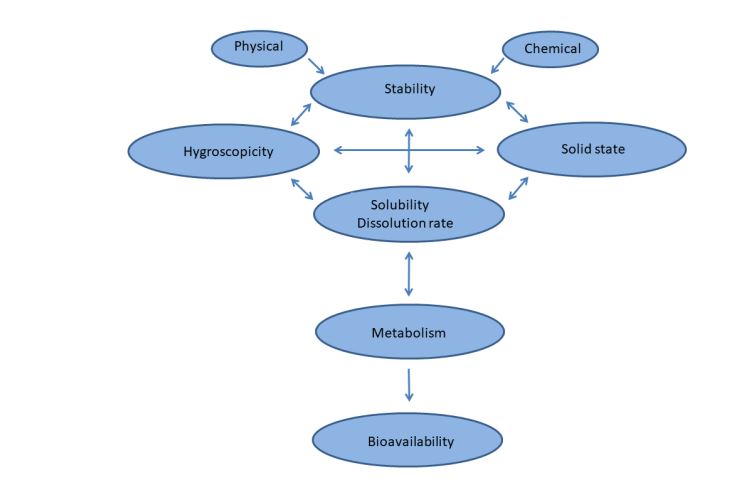 Factors influencing the bioavailability of an API