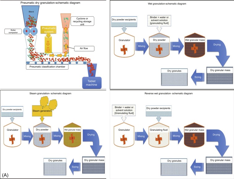 schematic diagram of wet granulation