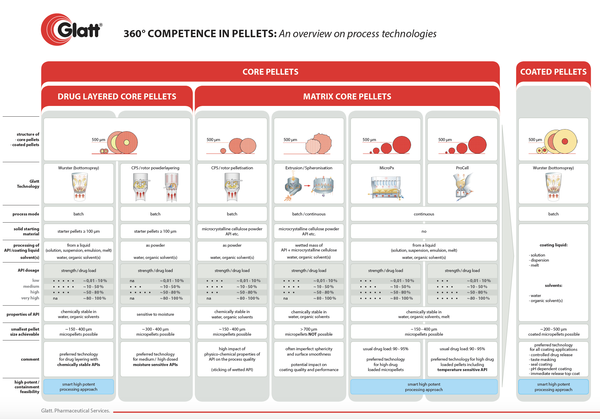 Pellet manufacturing technologies - an overview poster