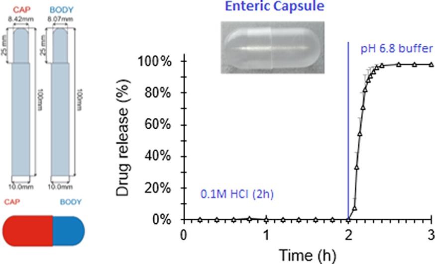 Formulation of capsule shells from enteric polymers