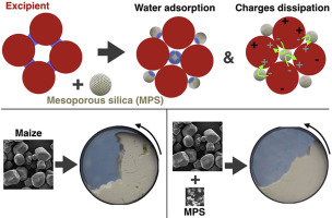 Influence of mesoporous silica on powder flow and electrostatic properties on short and long term