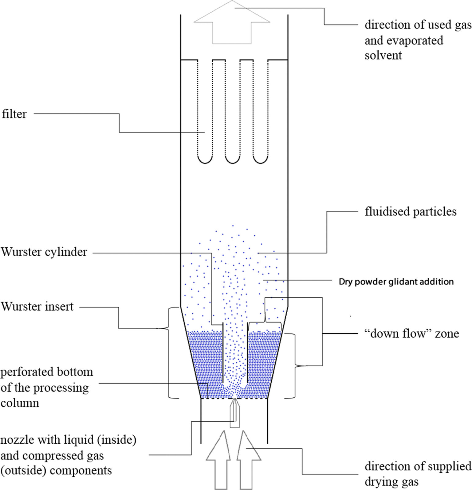 Schematic illustration of Wurster fluidised bed coating process