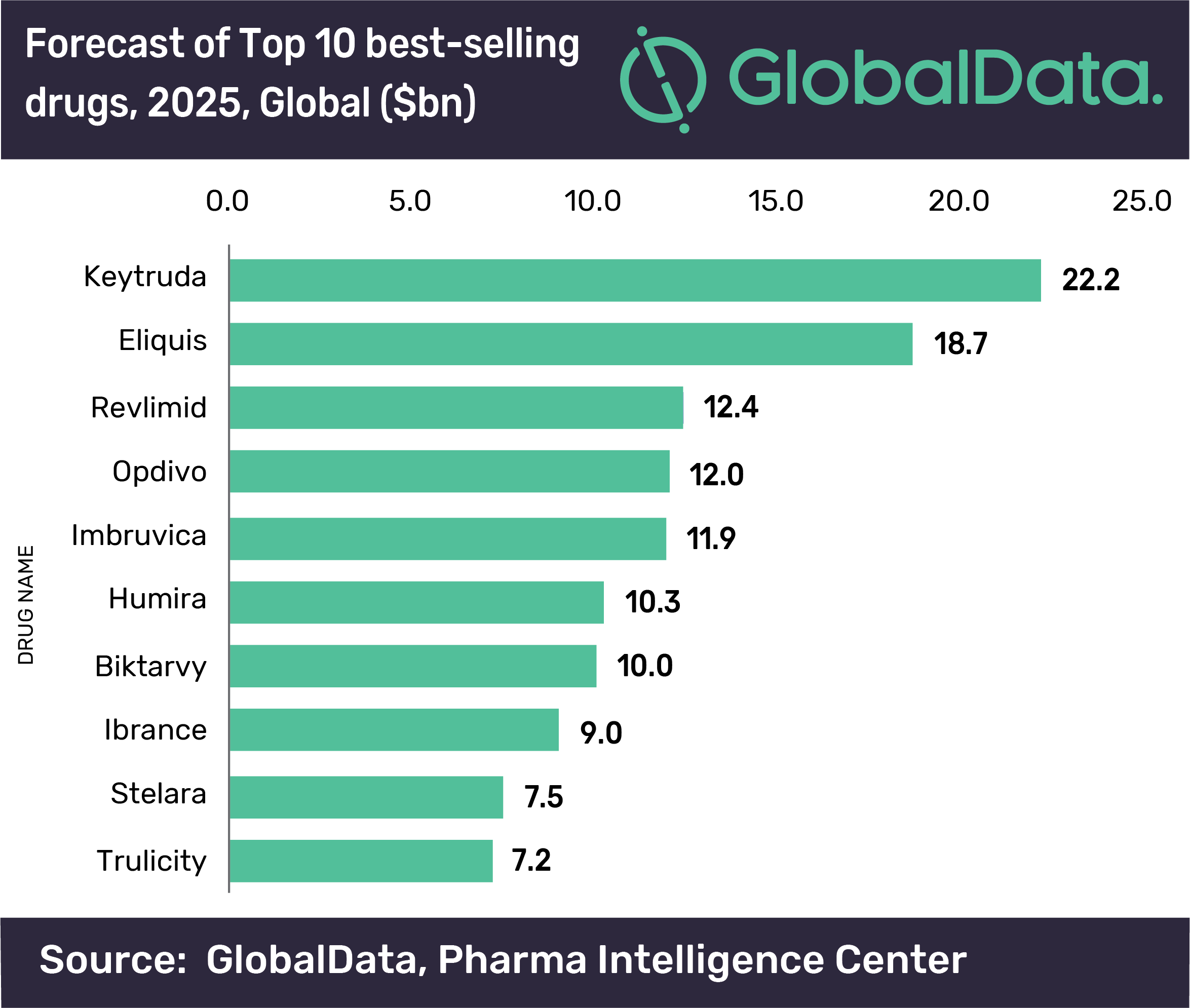 The best-selling drugs of the next 5 years - Pharma Excipients