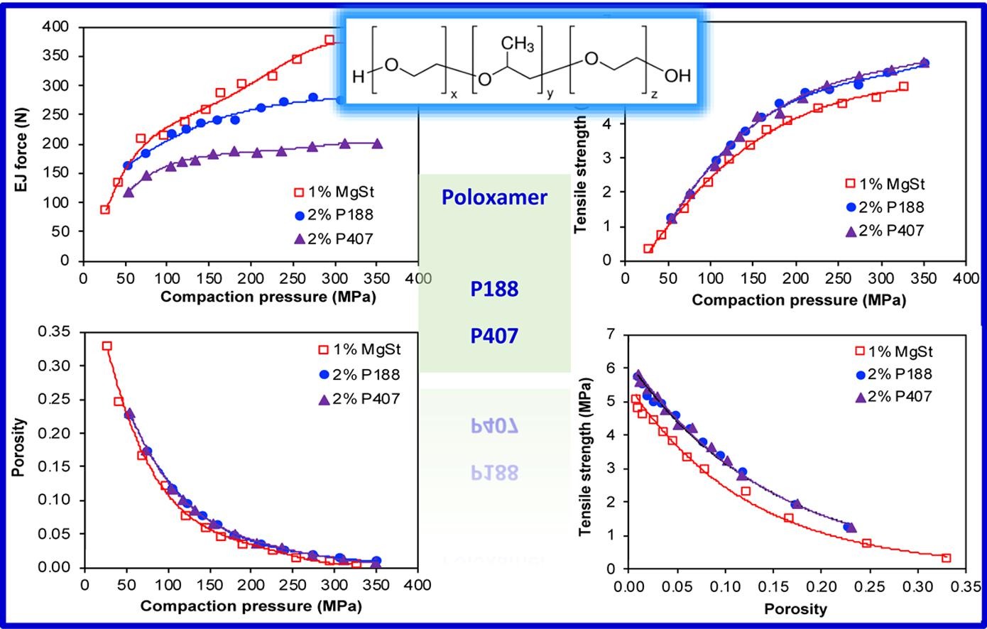 A systematic evaluation of poloxamers as tablet lubricants
