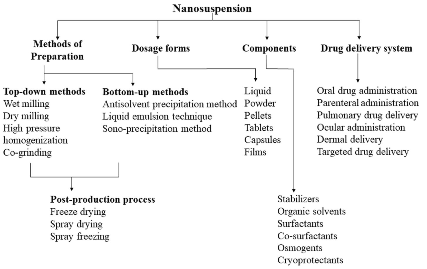 Schematic representation of method of preparation, dosage forms, components and applications of nanosuspensions in drug delivery systems