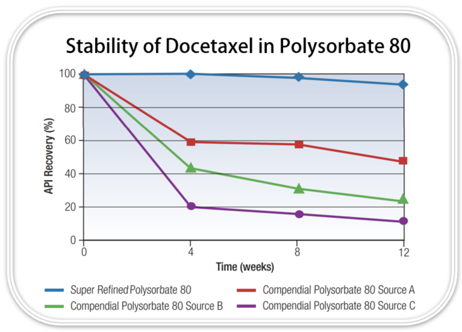 Stability of docetaxel in various grades of polysorbate 80