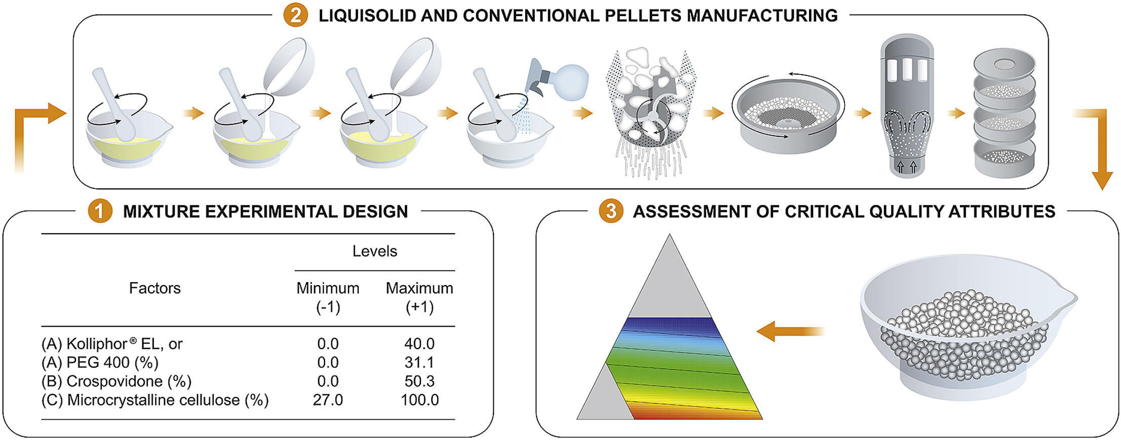 Liquisolid pellets: Mixture experimental design assessment of critical quality attributes influencing the manufacturing performance via extrusion-spheronization