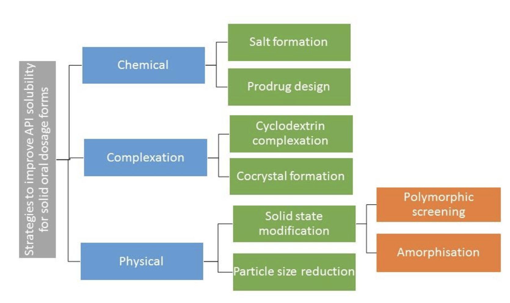 Common formulation strategies to improve API solubility for solid oral dosage forms