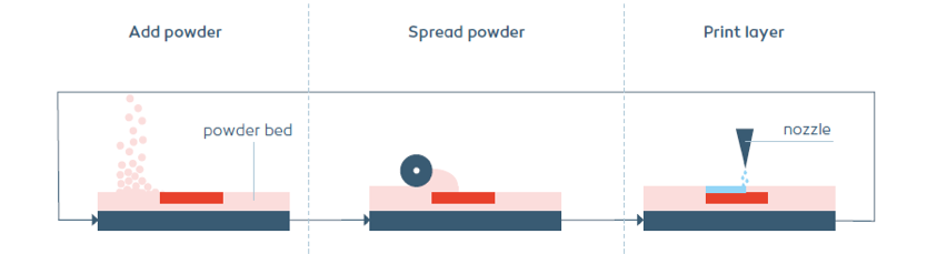 properties and behavior in 3D powder printing Pharma Excipients