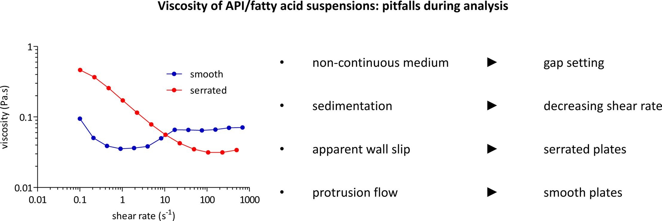 Viscosity of API:fatty acid suspensions