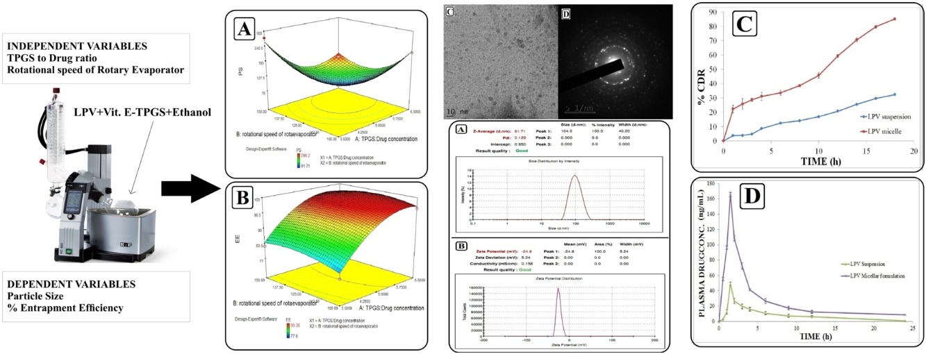 Central Composite Design-Based Optimization of Lopinavir Vitamin E-TPGS Micelle: In Vitro Characterization and In Vivo Pharmacokinetic Study