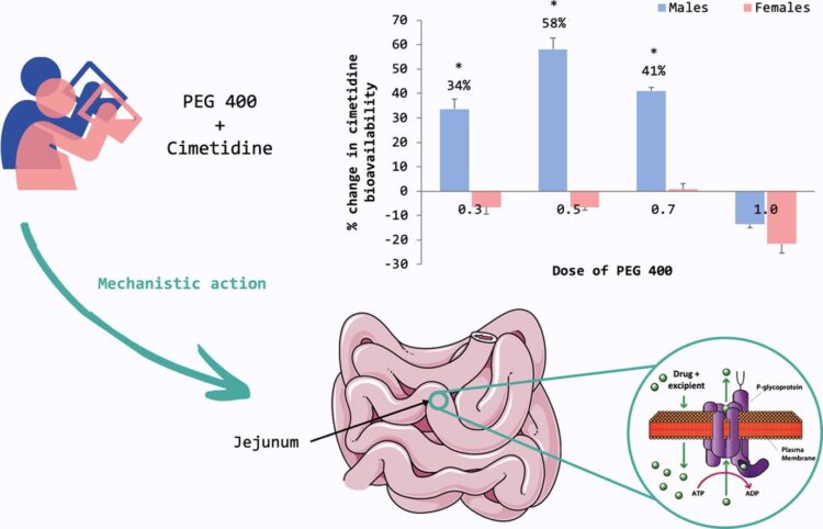 Boosting drug bioavailability in men but not women through the action of an excipient