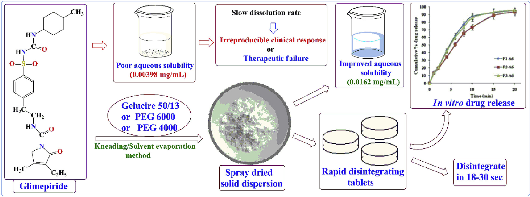 Development And Evaluation Of Solid Dispersion Based Rapid Disintegrating Tablets Of Poorly Water Soluble Anti Diabetic Drug Pharma Excipients