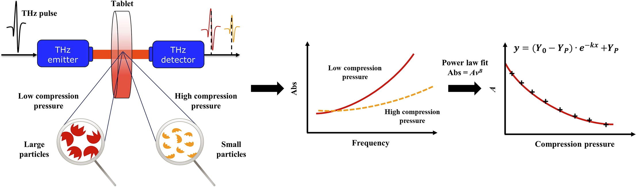 Non-Destructive Quantification of Fragmentation Within Tablets After  Compression From Scattering Analysis of Terahertz Transmission Measurements  - Pharma Excipients