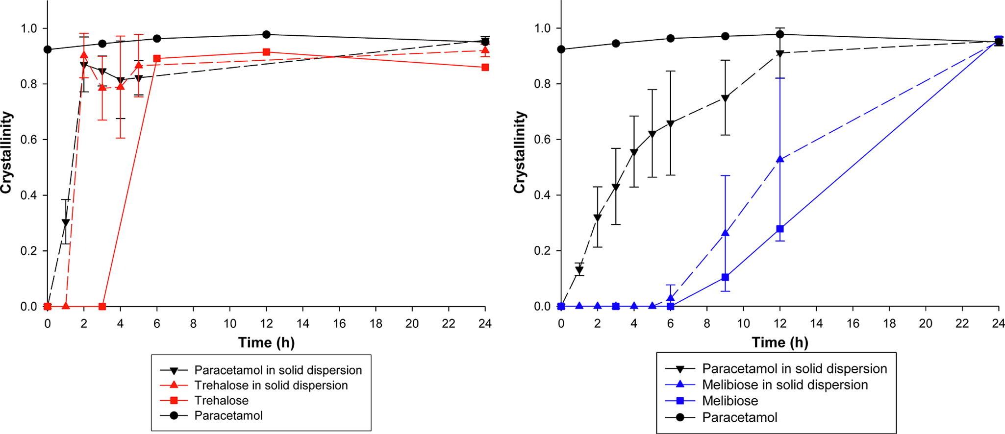 Effect of trehalose and melibiose on crystallization of amorphous paracetamol