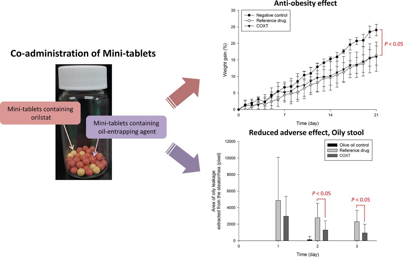 Co-administration of mini-tablets orlistat and xanthan gum