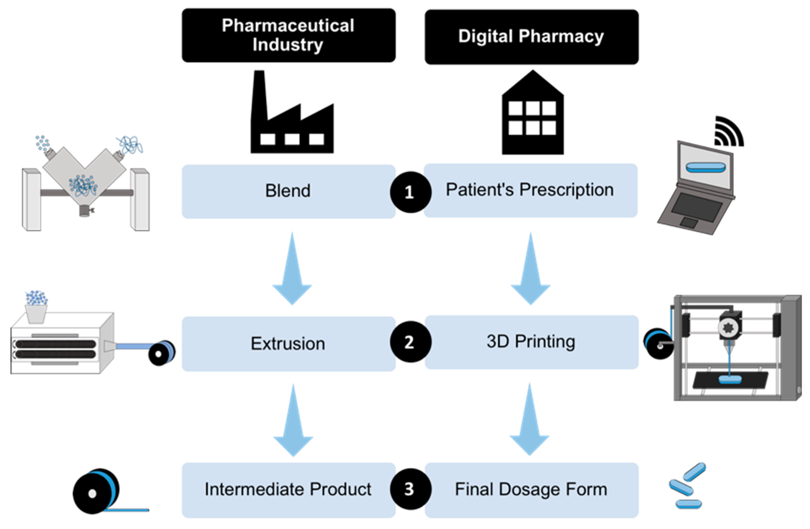The Digital Pharmacies Era: How 3D Printing Technology Using Fused Deposition Modeling Can Become a Reality - Pharma Excipients