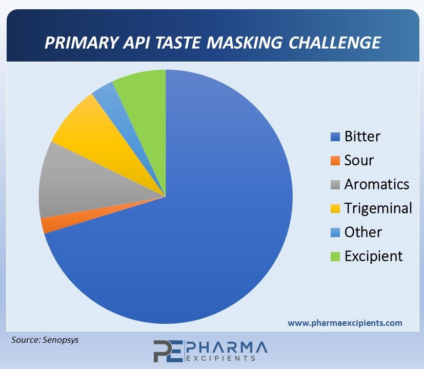 Primary API Taste Masking Challenge
