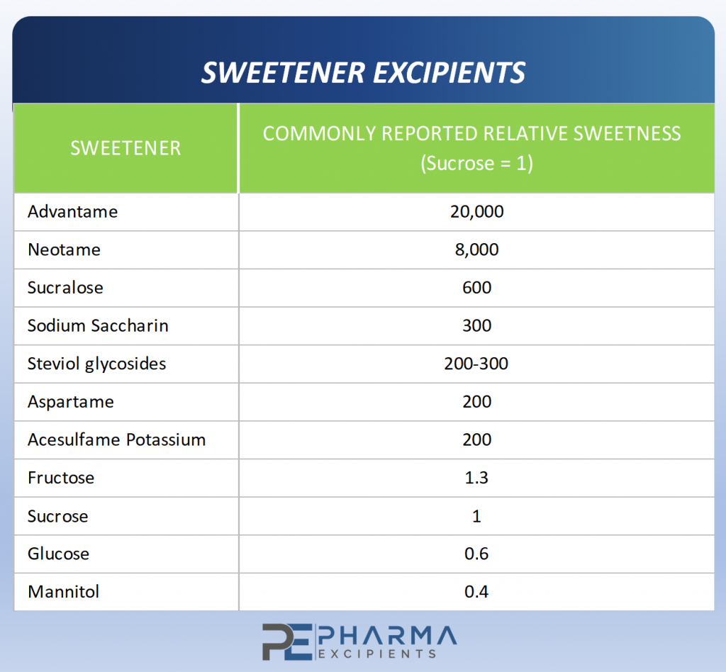 Relative Sweetness How Sweet Is Sweet Pharma Excipients relative-sweetness-how-sweet-is-sweet-pharma-excipients