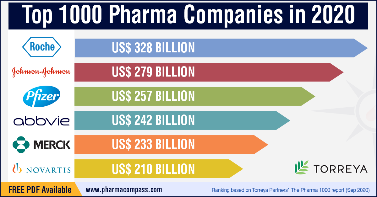 Top 1000 Pharma Companies in 2020 - Pharma Excipients