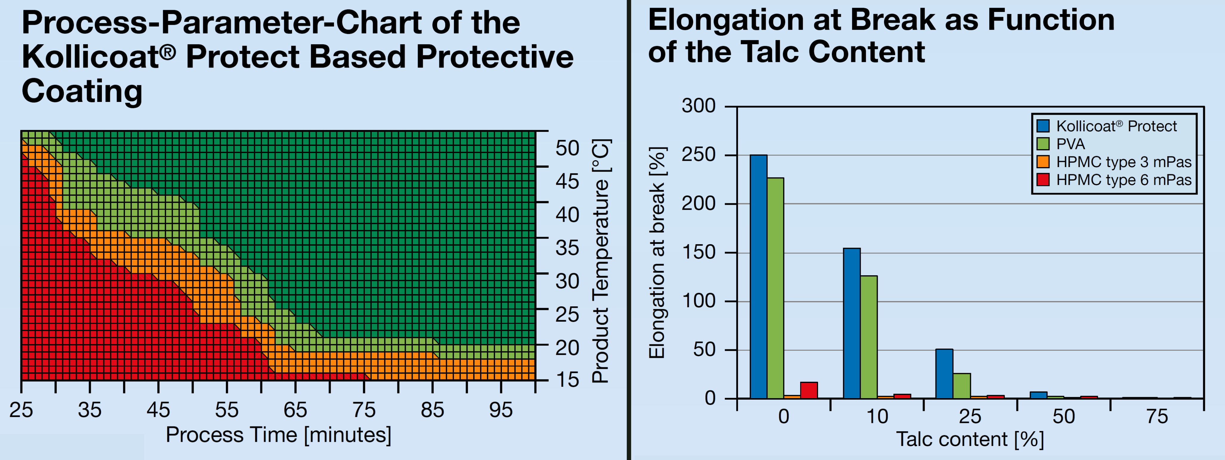 graph Elongation at Break as Function of the Talc Content and Process-Parameter-Chart of the Kollicoat® Protect Based Protective Coating