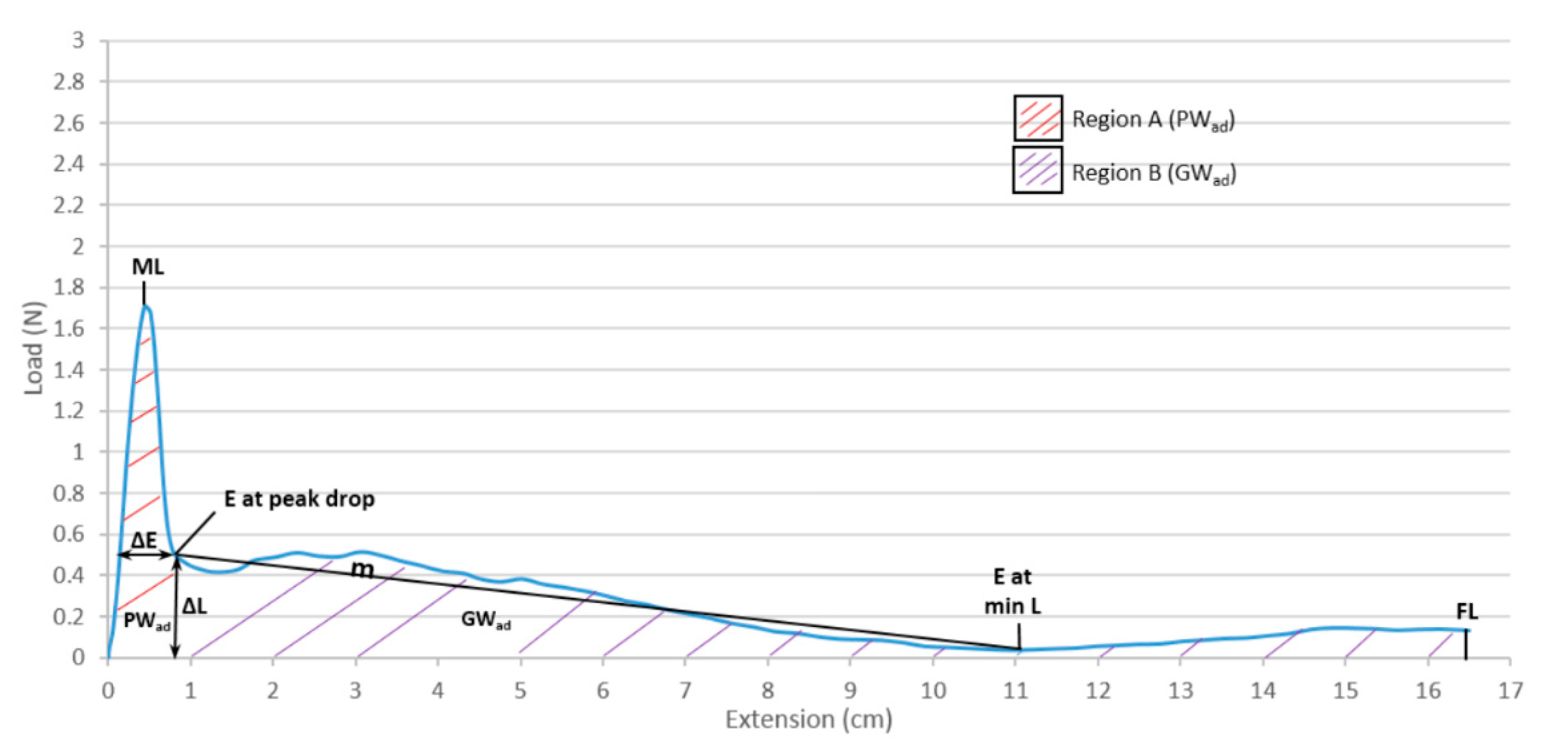 Curve interpretation for evaluation of the gliding performance
