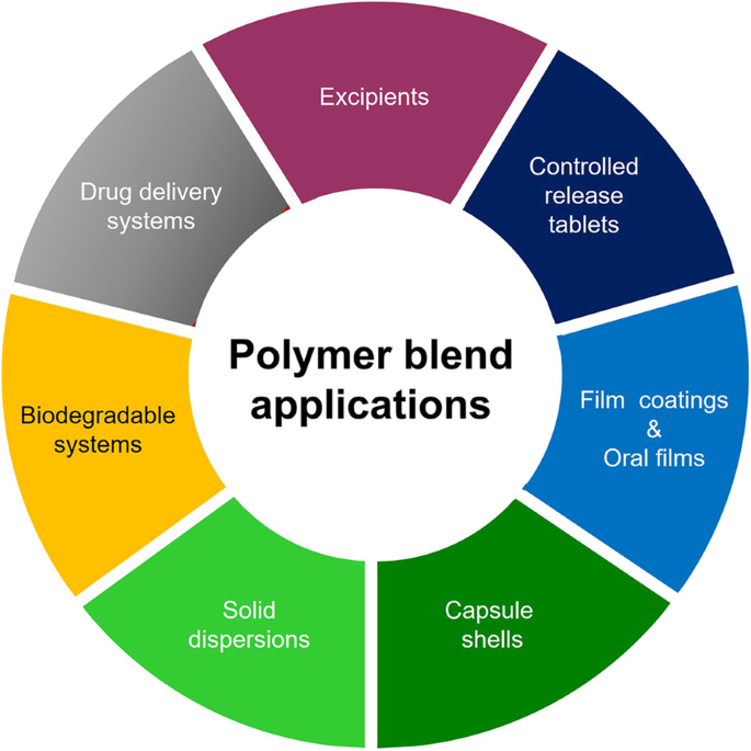 Polymer Blend Applications