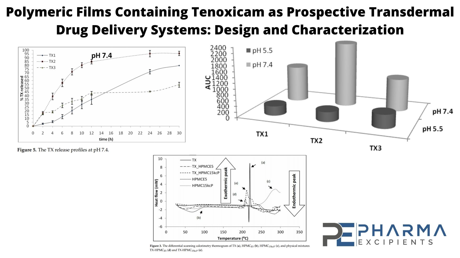 grahphical abstract of Polymeric Films Containing Tenoxicam as Prospective Transdermal Drug Delivery Systems: Design and Characterization