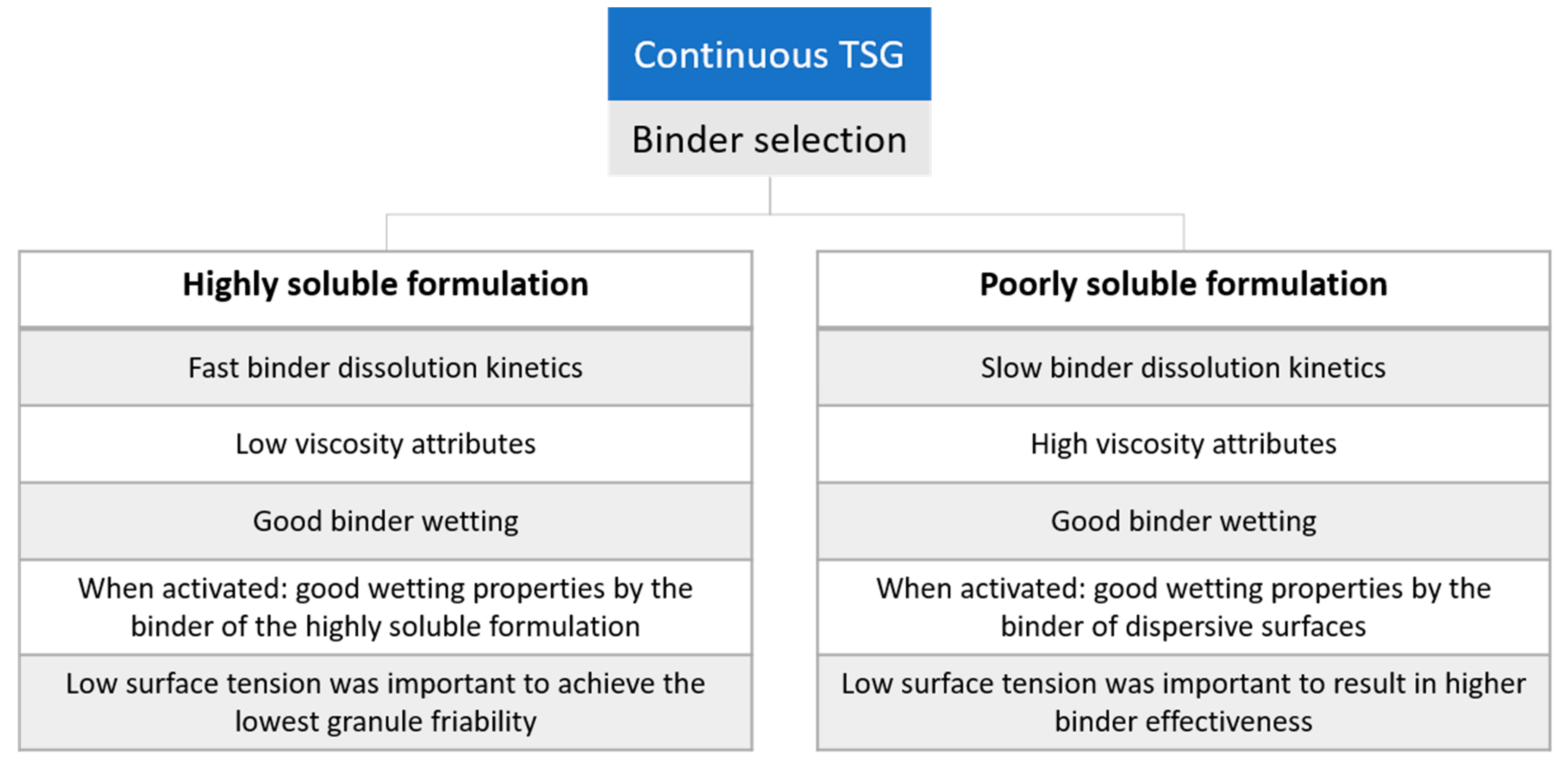 Concise overview of the critical binder attributes influencing the binder effectiveness for a poorly and highly soluble formulation