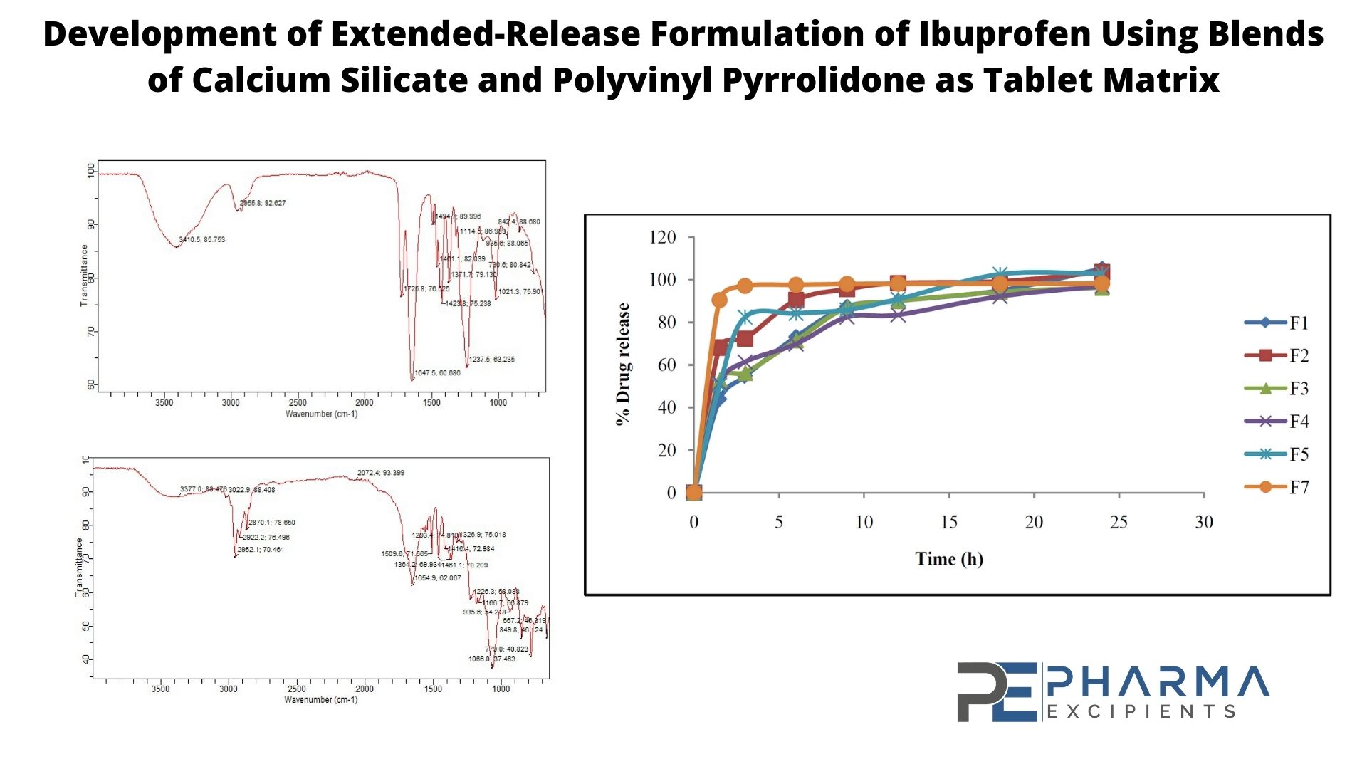 graphical abstract of Development of Extended-Release Formulation of Ibuprofen Using Blends of Calcium Silicate and Polyvinyl Pyrrolidone as Tablet Matrix