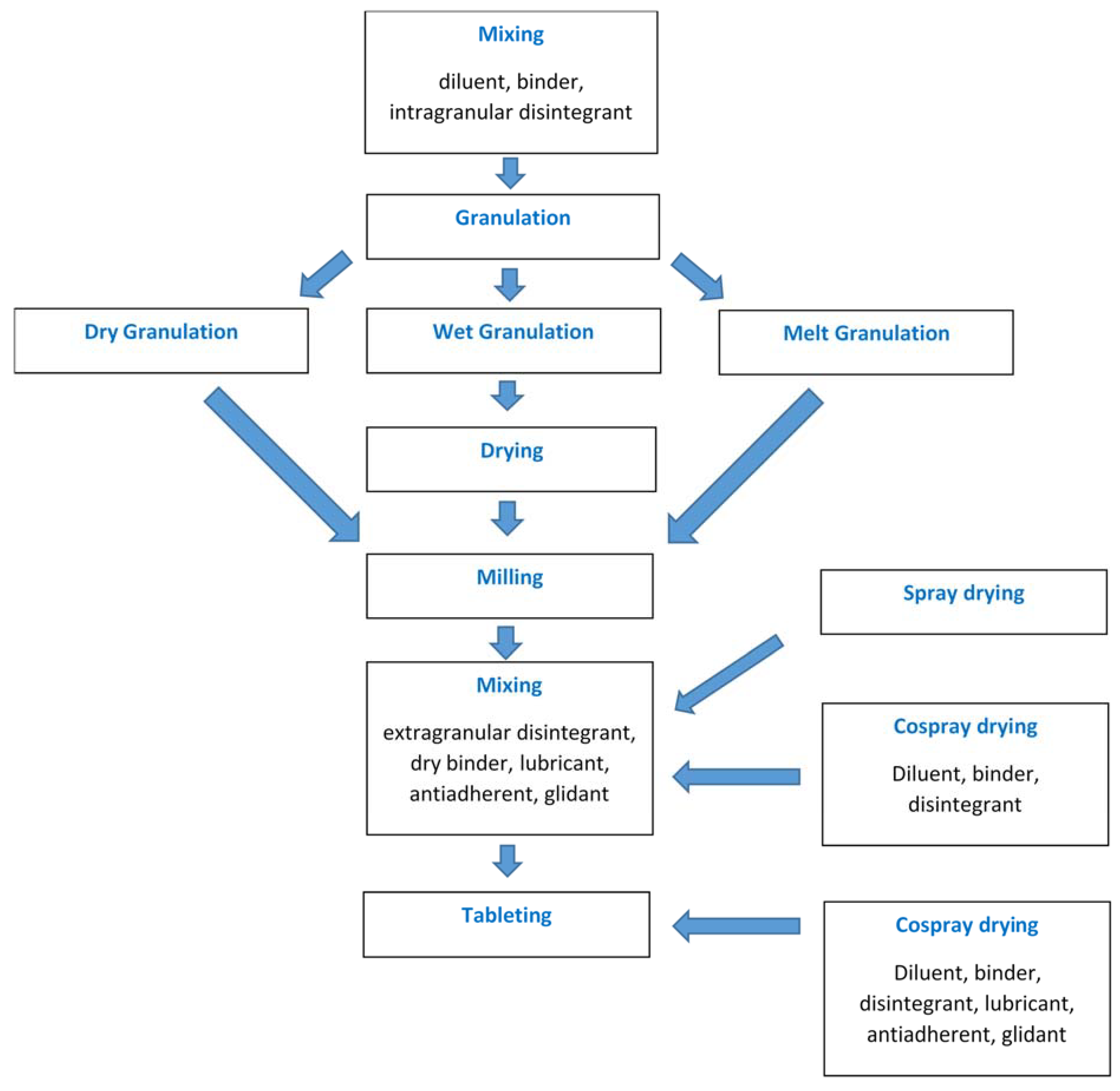 Spray Drying for Direct Compression of Pharmaceuticals - Pharma