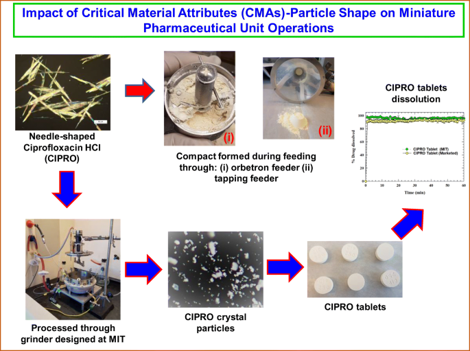Impact of Critical Material Attributes (CMAs)-Particle Shape on Miniature Pharmaceutical Unit Operations