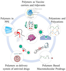 Pole of Polymers in Corona Infection Prevention