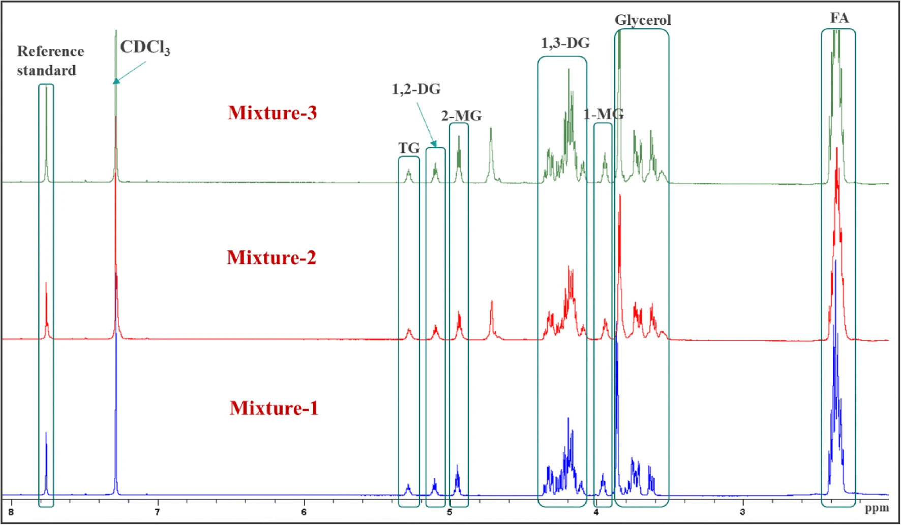 graphical abstract of Quantitative Chemical Profiling of Commercial Glyceride Excipients via 1H NMR Spectroscopy