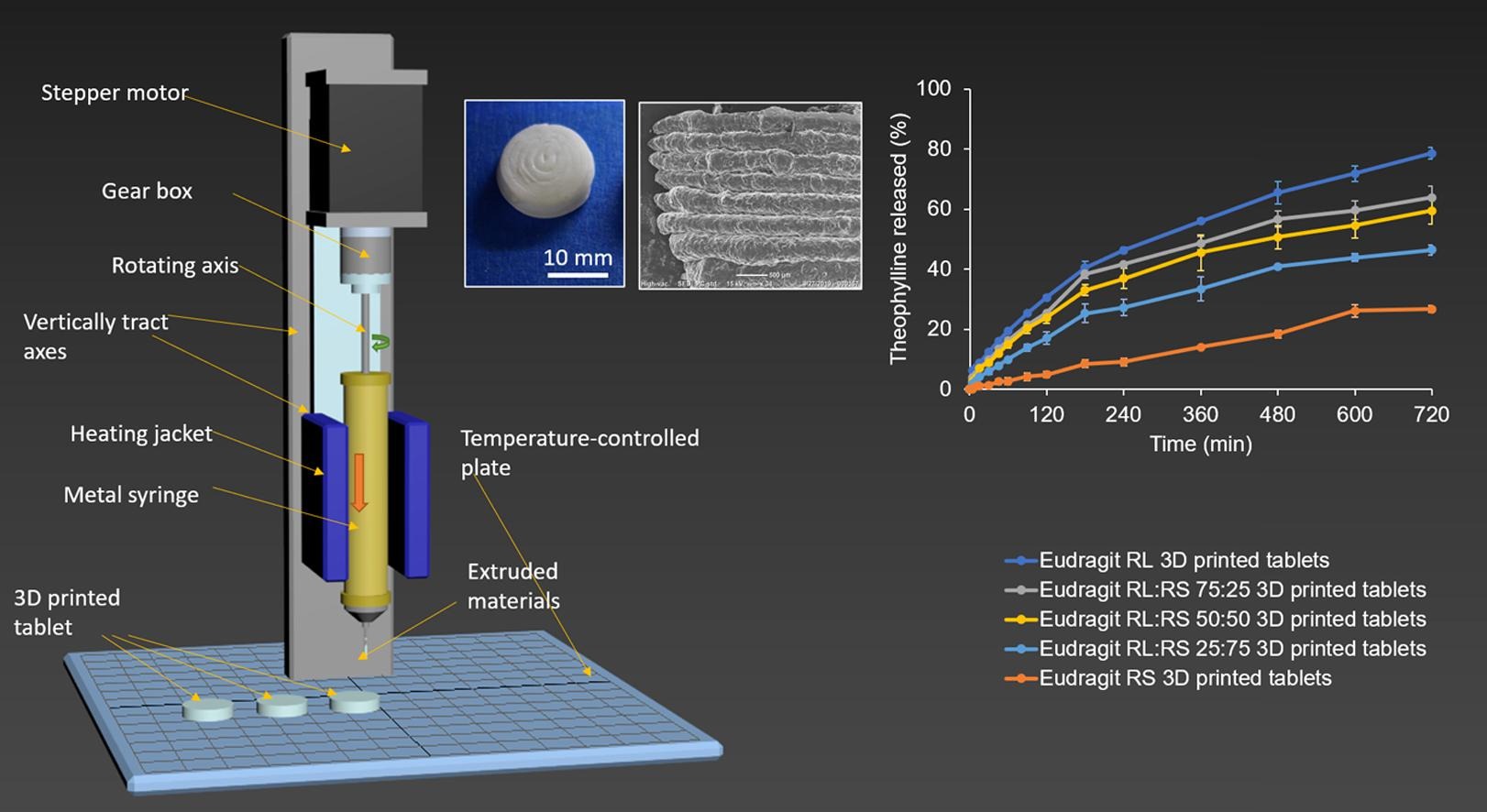Solvent-free temperature-facilitated direct extrusion 3D printing for pharmaceuticals